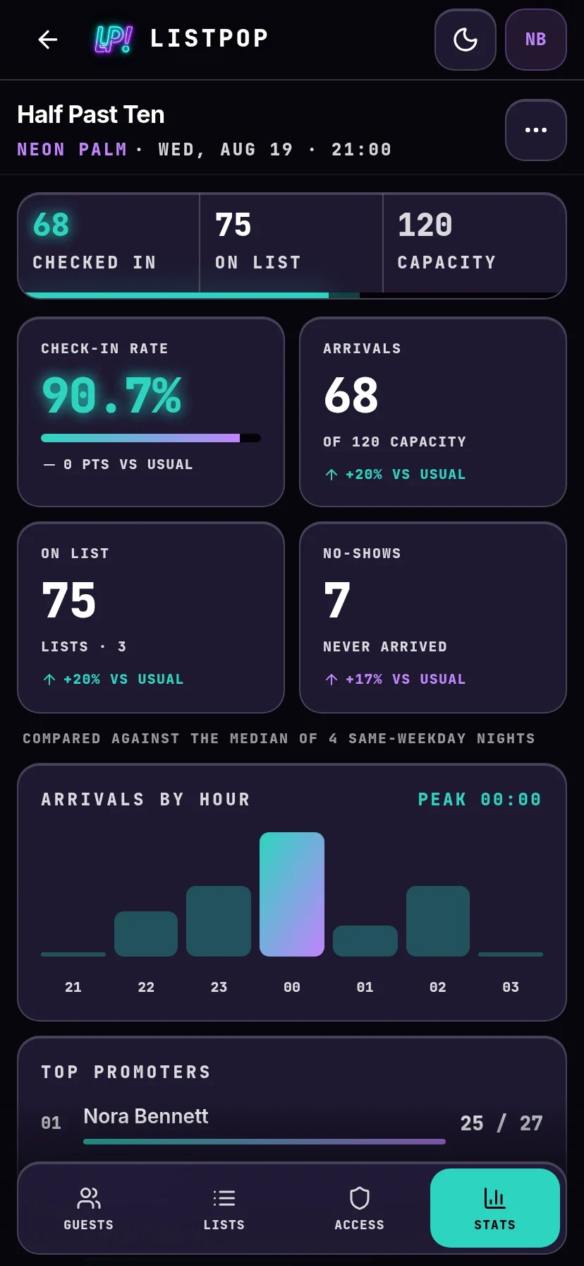 Statistics for a finished night in ListPop