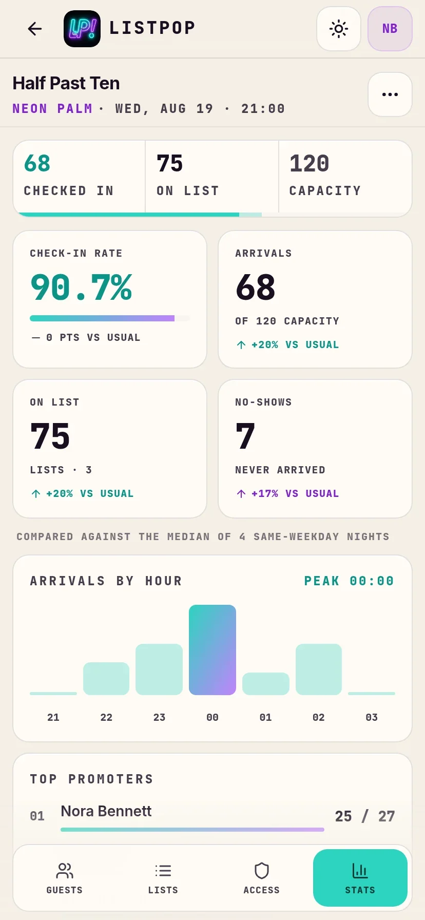 Statistics for a finished night in ListPop